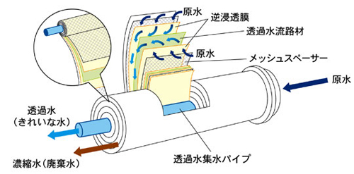 逆浸透膜の構造